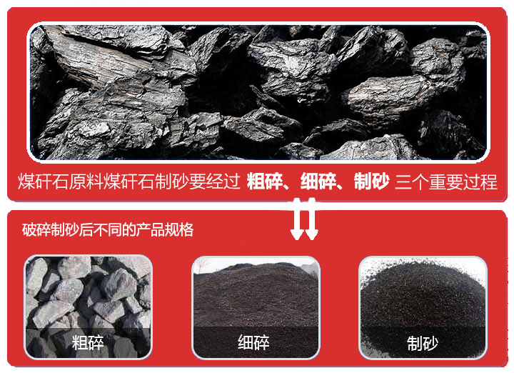 煤矸石破碎設(shè)備主要有顎式破碎機(jī)、圓錐破碎機(jī)、反擊式破碎機(jī)、制砂機(jī)等