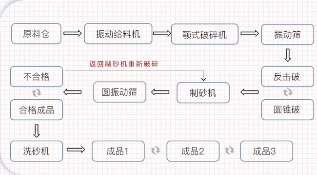 制砂生產(chǎn)線工藝流程圖
