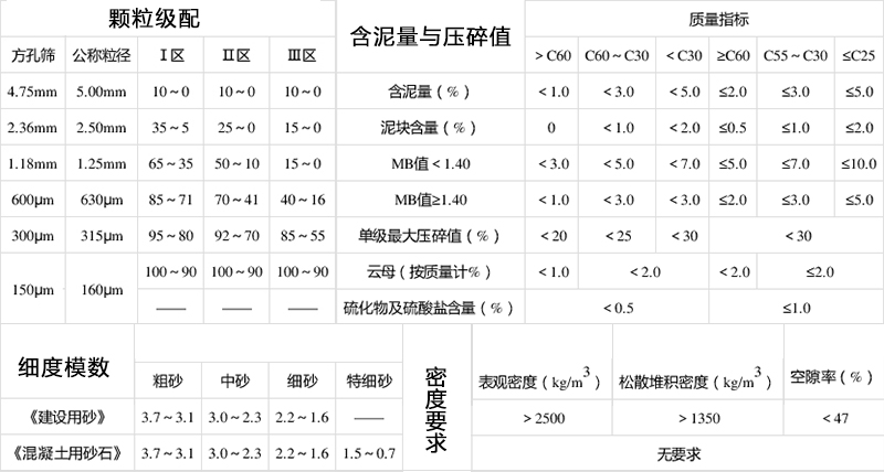 各類混凝土用砂石的指標(biāo)要求