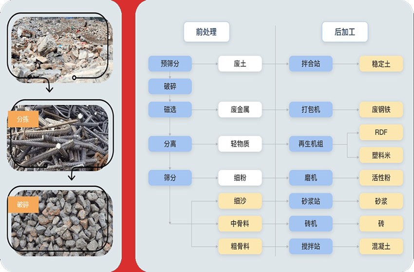 粗碎、中碎、制砂、篩分等流程