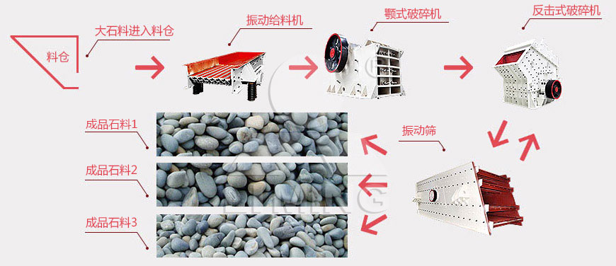 鵝卵石制砂生產線