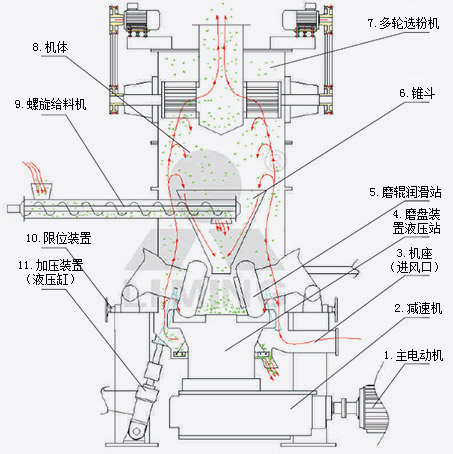 LUM超細(xì)立式磨粉機(jī)工作原理